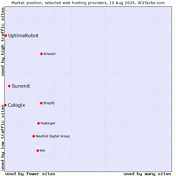 Market position of Summit vs. UptimeRobot vs. Cologix