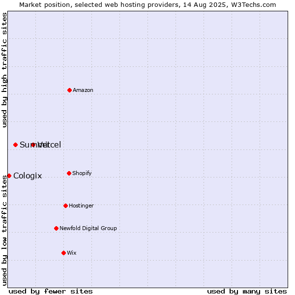 Market position of Vercel vs. Summit vs. Cologix