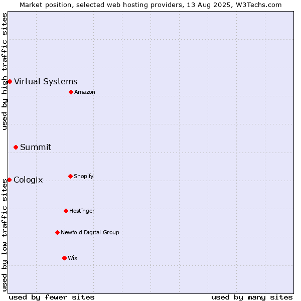 Market position of Summit vs. Virtual Systems vs. Cologix