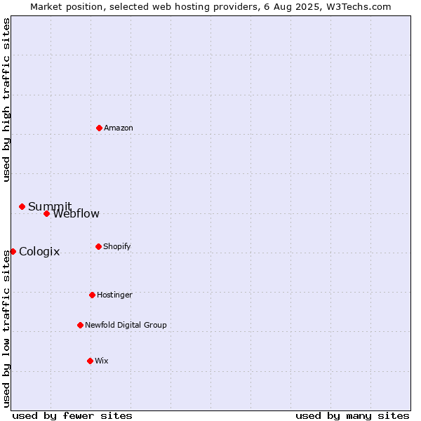 Market position of Webflow vs. Summit vs. Cologix