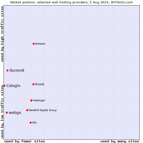 Market position of Summit vs. webgo vs. Cologix