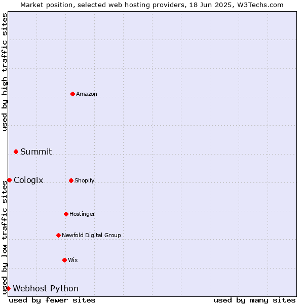 Market position of Summit vs. Cologix vs. Webhost Python