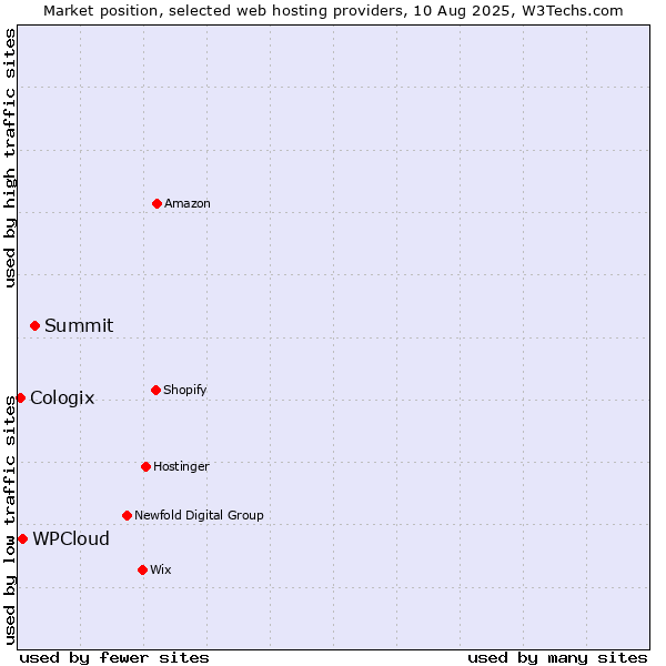 Market position of Summit vs. WPCloud vs. Cologix