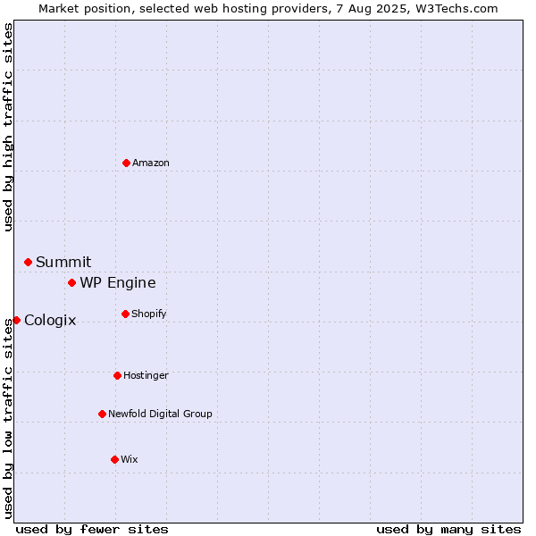 Market position of WP Engine vs. Summit vs. Cologix