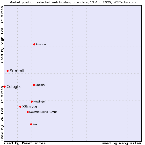 Market position of XServer vs. Summit vs. Cologix