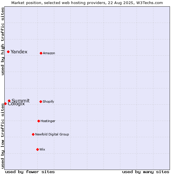 Market position of Summit vs. Yandex vs. Cologix