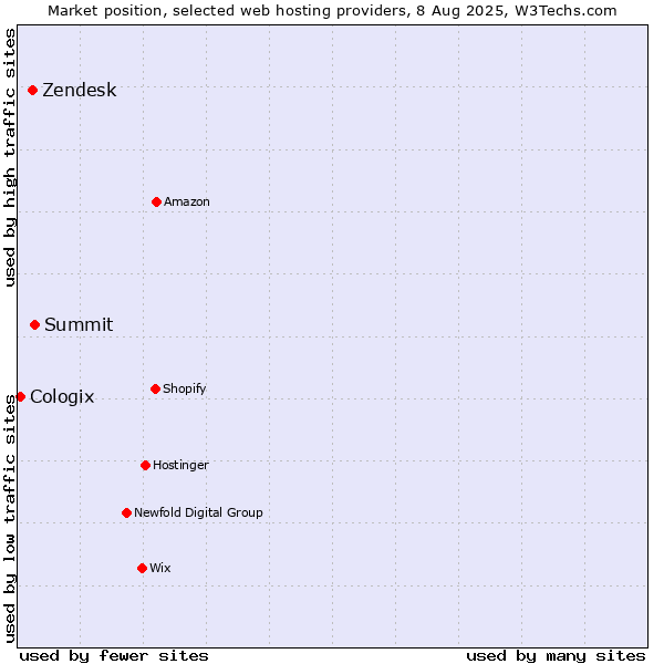 Market position of Summit vs. Zendesk vs. Cologix