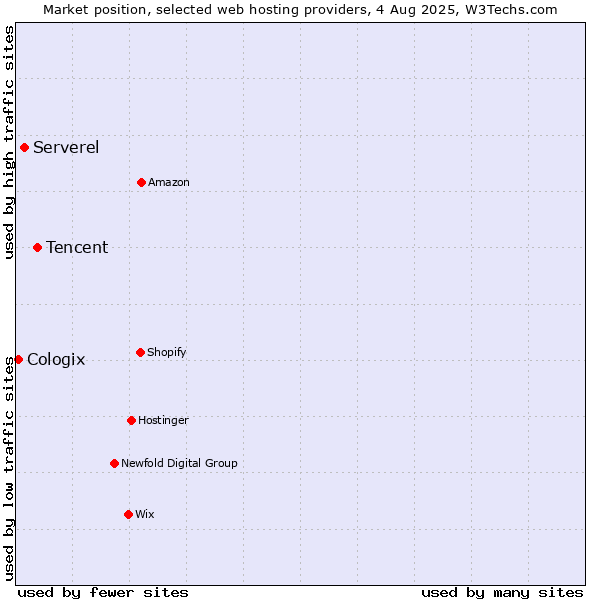 Market position of Tencent vs. Serverel vs. Cologix