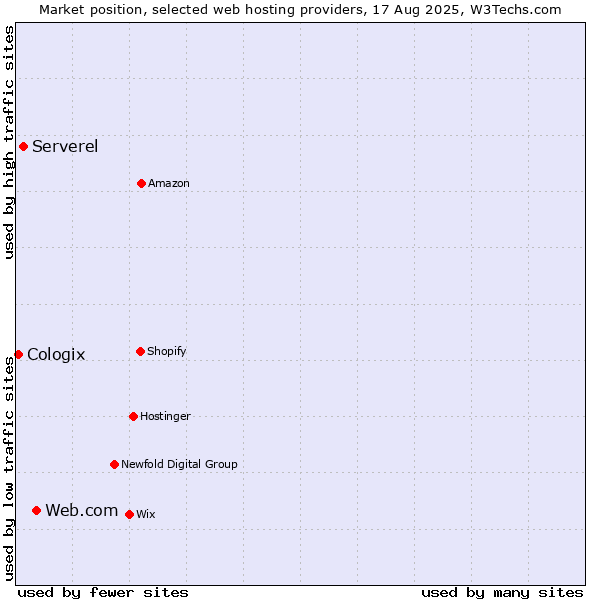 Market position of Web.com vs. Serverel vs. Cologix
