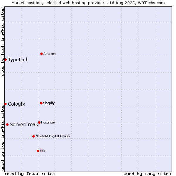 Market position of ServerFreak vs. TypePad vs. Cologix