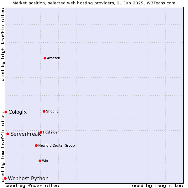 Market position of ServerFreak vs. Cologix vs. Webhost Python