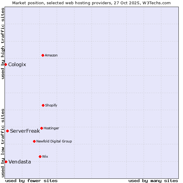 Market position of ServerFreak vs. Vendasta vs. Cologix
