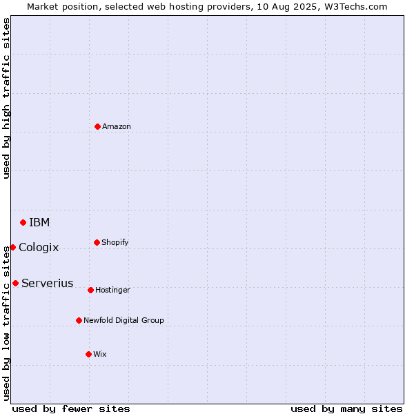 Market position of IBM vs. Serverius vs. Cologix