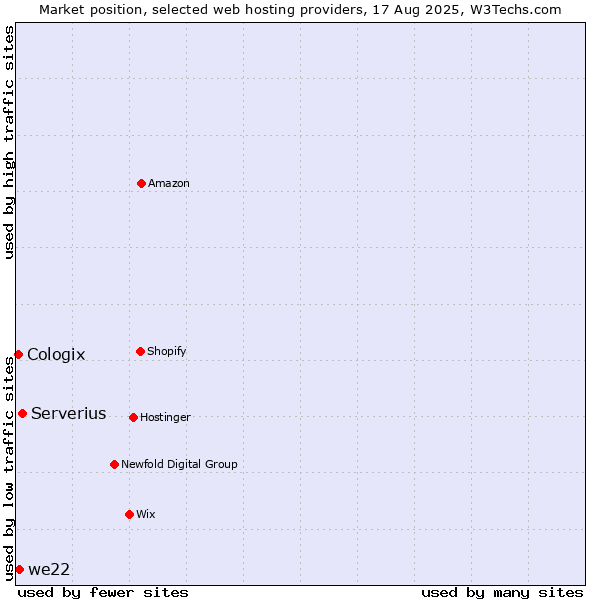 Market position of Serverius vs. we22 vs. Cologix
