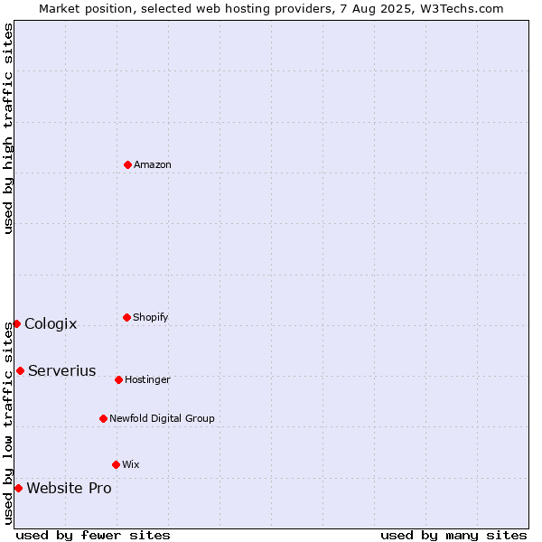 Market position of Serverius vs. Website Pro vs. Cologix