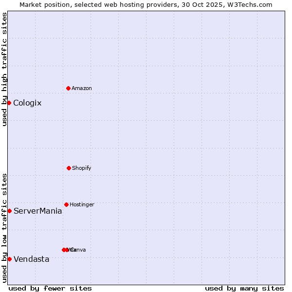 Market position of ServerMania vs. Vendasta vs. Cologix