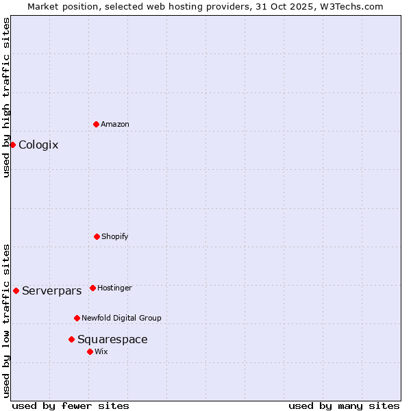 Market position of Squarespace vs. Serverpars vs. Cologix