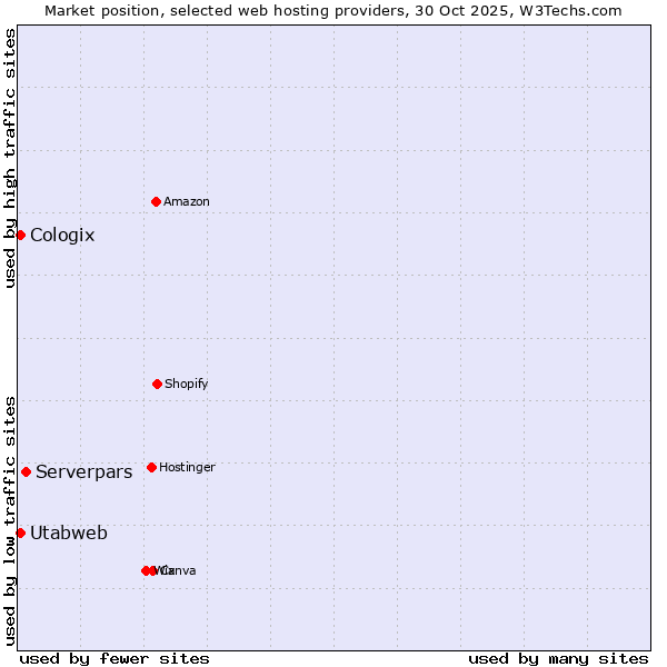 Market position of Serverpars vs. Utabweb vs. Cologix