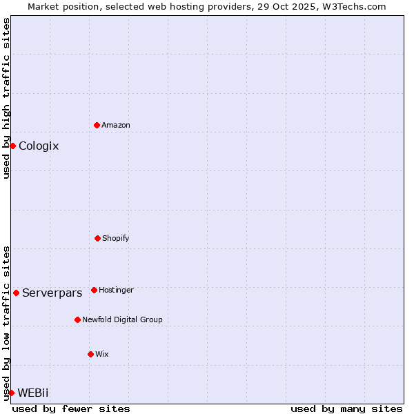 Market position of Serverpars vs. Cologix vs. WEBii