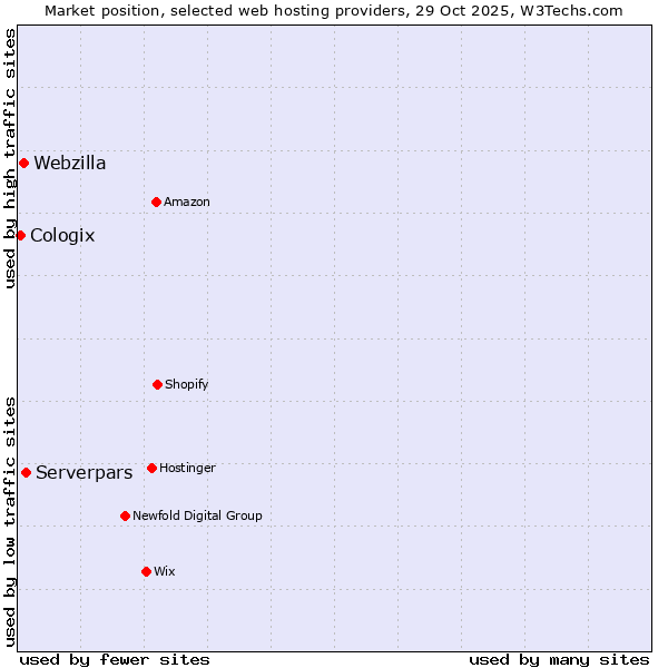 Market position of Serverpars vs. Webzilla vs. Cologix