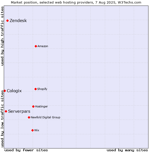 Market position of Zendesk vs. Serverpars vs. Cologix