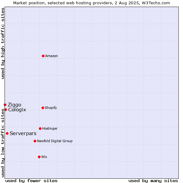 Market position of Serverpars vs. Cologix vs. Ziggo