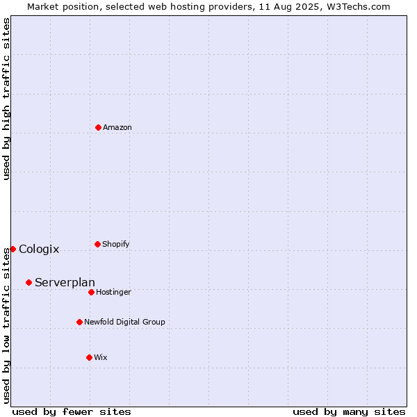Market position of Serverplan vs. Cologix
