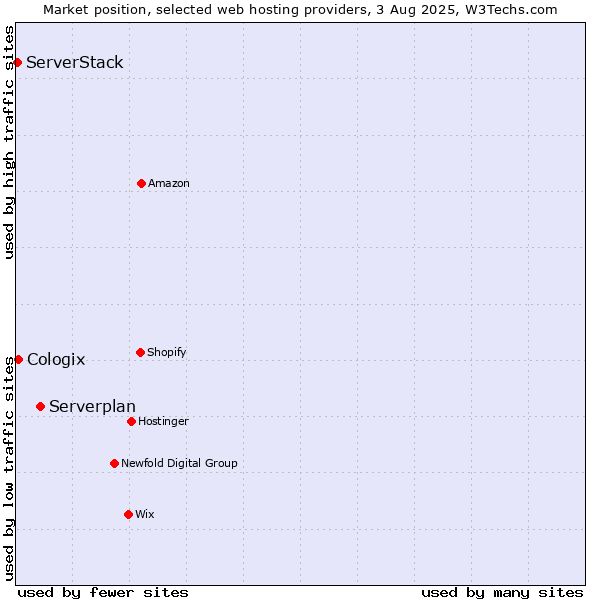 Market position of Serverplan vs. Cologix vs. ServerStack