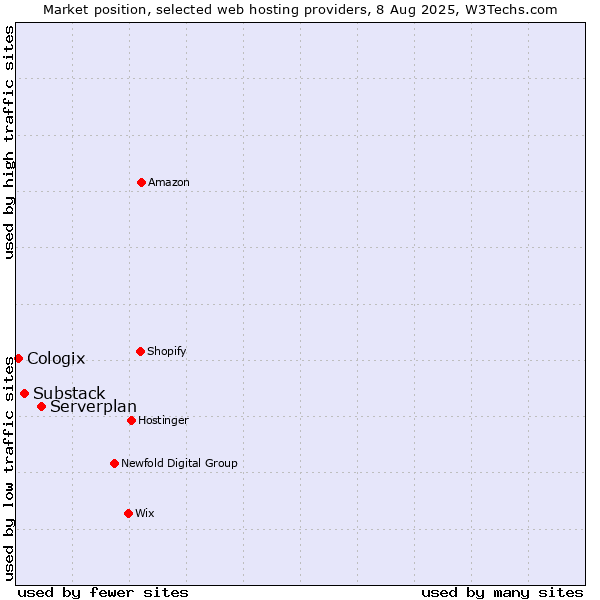 Market position of Serverplan vs. Substack vs. Cologix