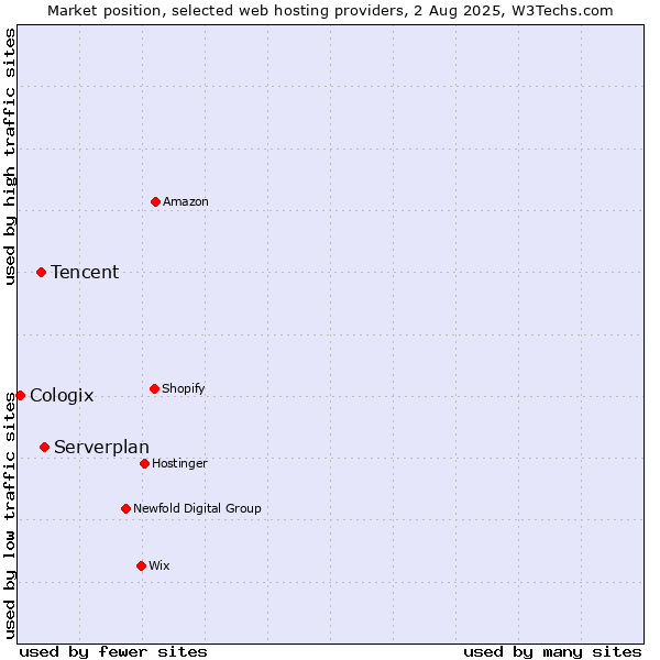 Market position of Serverplan vs. Tencent vs. Cologix