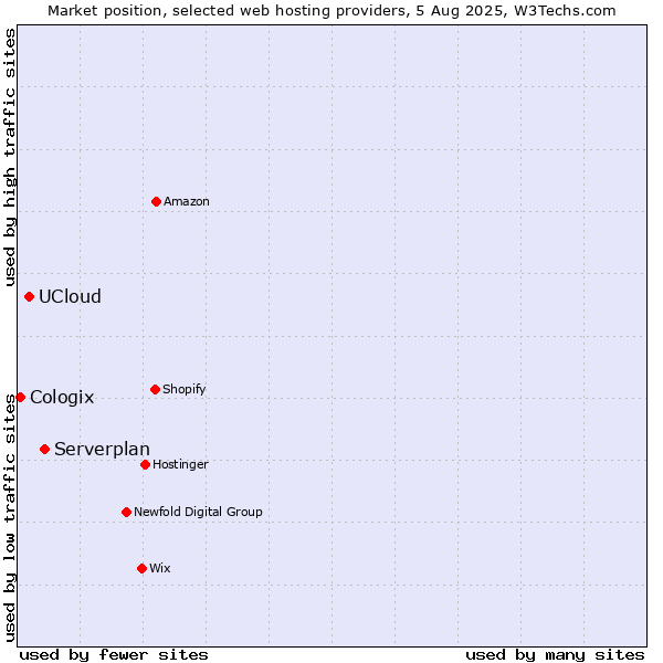 Market position of Serverplan vs. UCloud vs. Cologix