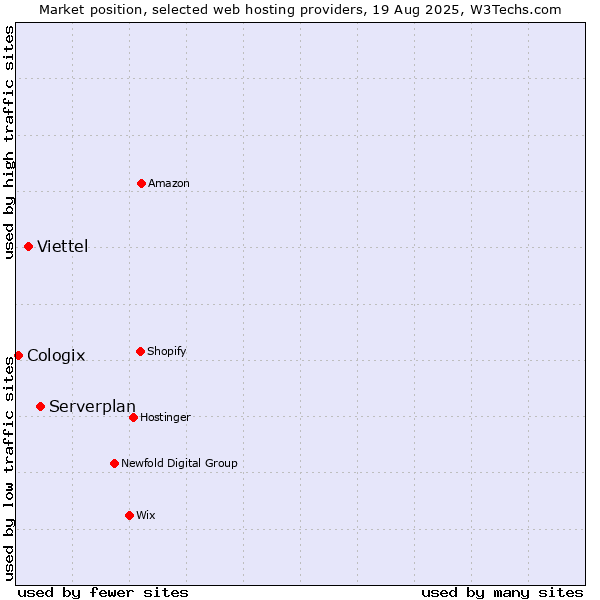 Market position of Serverplan vs. Viettel vs. Cologix