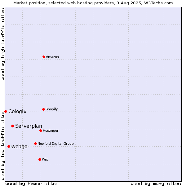 Market position of Serverplan vs. webgo vs. Cologix