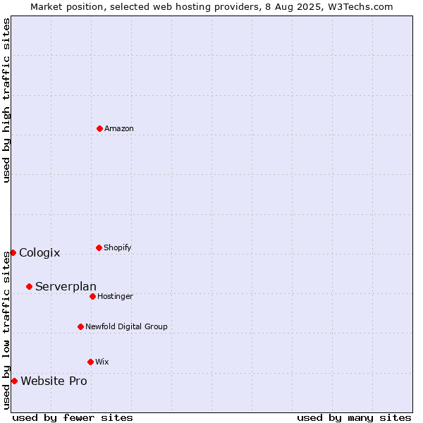 Market position of Serverplan vs. Website Pro vs. Cologix