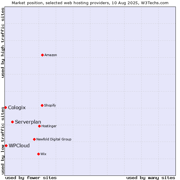 Market position of Serverplan vs. WPCloud vs. Cologix