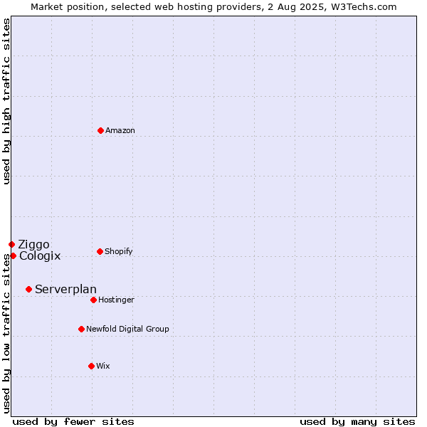 Market position of Serverplan vs. Cologix vs. Ziggo