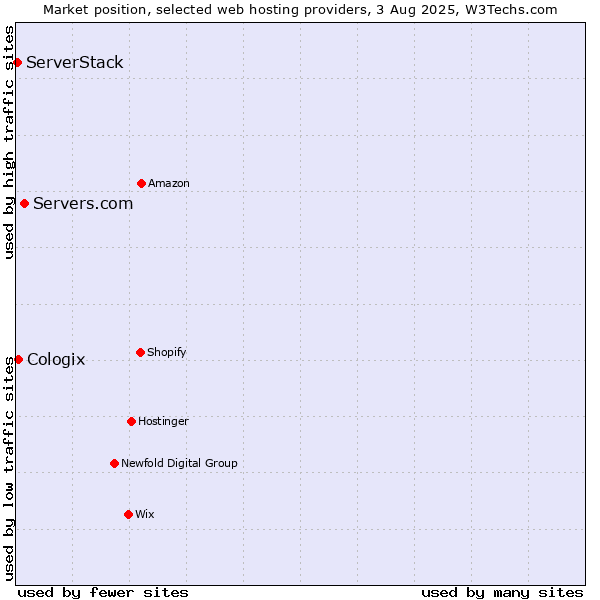 Market position of Servers.com vs. Cologix vs. ServerStack