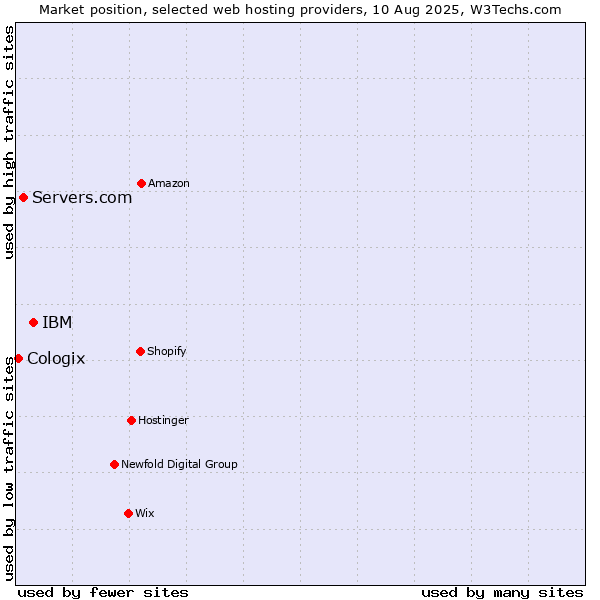 Market position of IBM vs. Servers.com vs. Cologix