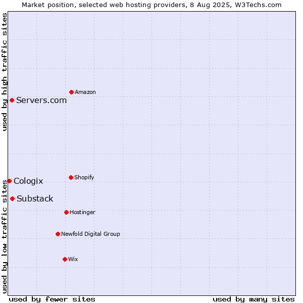 Market position of Servers.com vs. Substack vs. Cologix