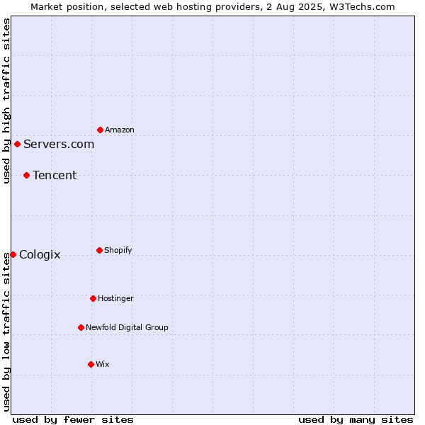 Market position of Tencent vs. Servers.com vs. Cologix