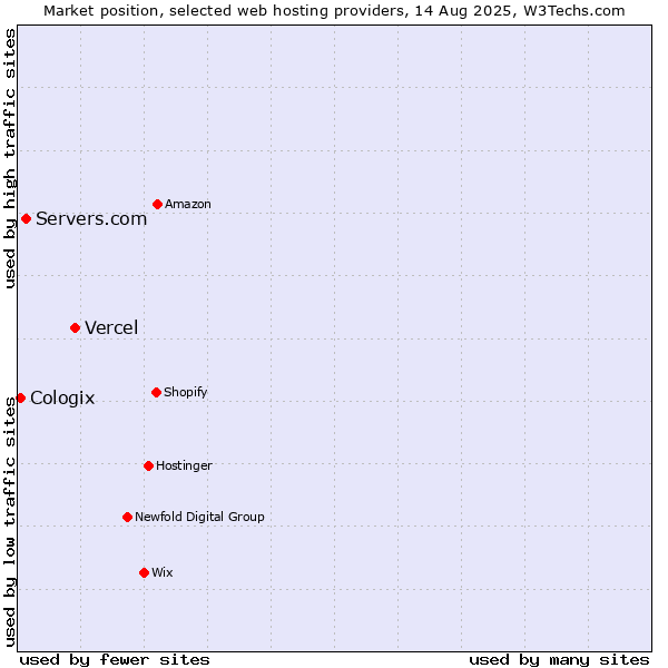 Market position of Vercel vs. Servers.com vs. Cologix