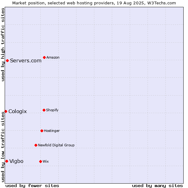Market position of Servers.com vs. Vigbo vs. Cologix