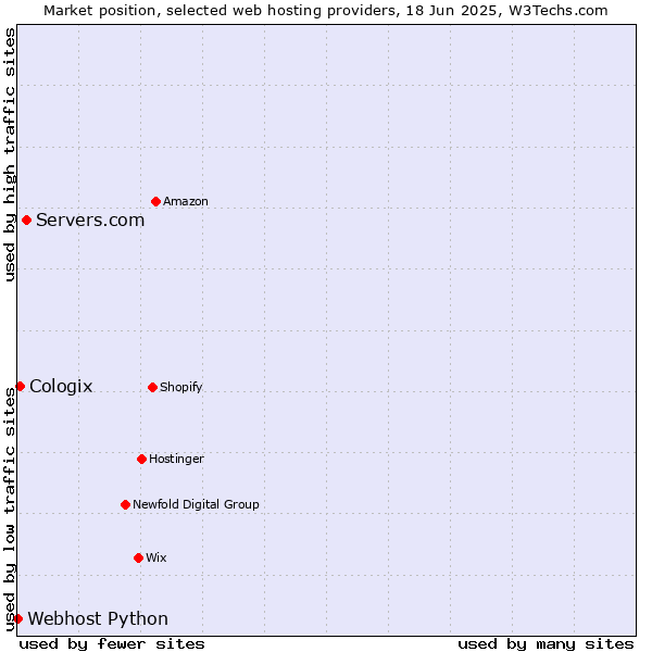 Market position of Servers.com vs. Cologix vs. Webhost Python