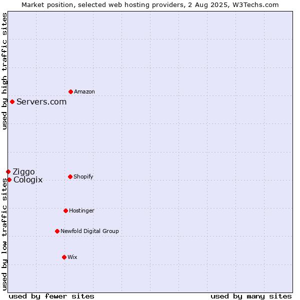Market position of Servers.com vs. Cologix vs. Ziggo
