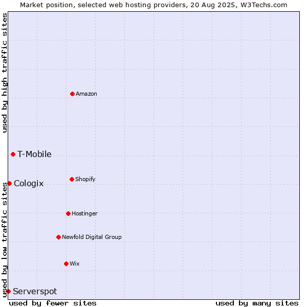 Market position of T-Mobile vs. Cologix vs. Serverspot