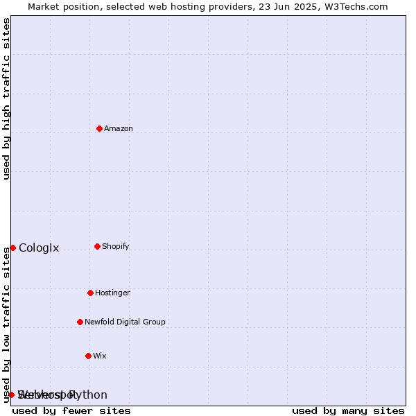 Market position of Cologix vs. Serverspot vs. Webhost Python