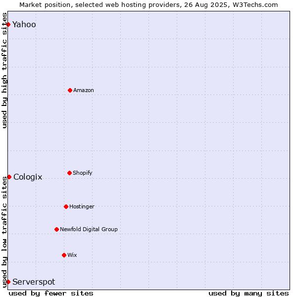 Market position of Cologix vs. Yahoo vs. Serverspot