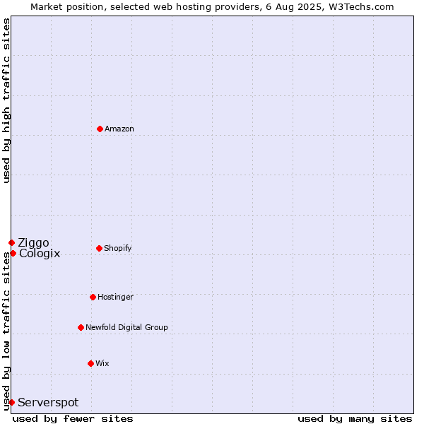Market position of Cologix vs. Ziggo vs. Serverspot