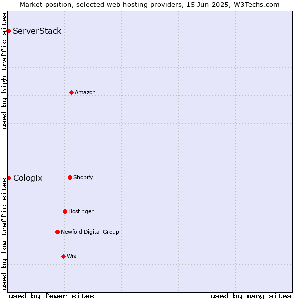 Market position of Cologix vs. ServerStack