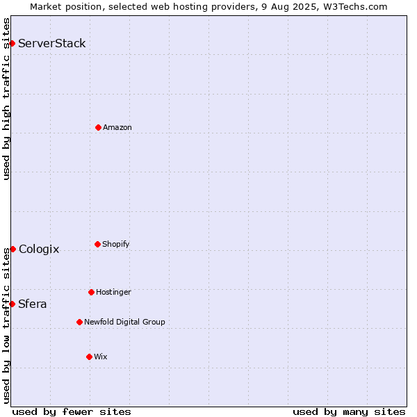 Market position of Cologix vs. Sfera vs. ServerStack